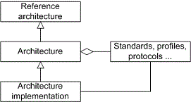 Architecture definition