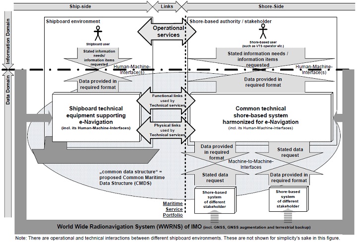 e-Navigation architecture