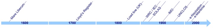 History of shipping