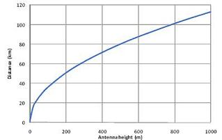 Line of sight